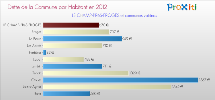 Dette par habitant de la commune en 2012 pour LE CHAMP-PRèS-FROGES et les communes proches Comparaison de la dette par habitant de la commune en 2012 pour LE CHAMP-PRèS-FROGES et les communes voisines