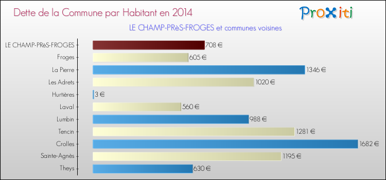 Dette par habitant de la commune en 2014 pour LE CHAMP-PRèS-FROGES et les communes proches Comparaison de la dette par habitant de la commune en 2014 pour LE CHAMP-PRèS-FROGES et les communes voisines