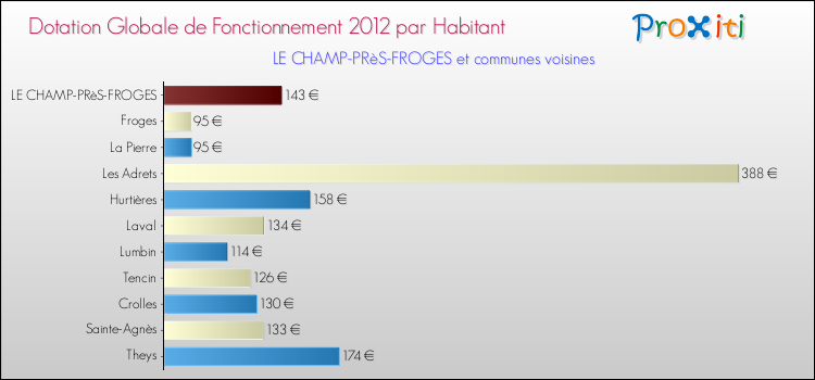 Montant des dotations globales de fonctionnement DGF par Habitant pour LE CHAMP-PRèS-FROGES et les communes proches Comparaison des des dotations globales de fonctionnement DGF par habitant pour LE CHAMP-PRèS-FROGES et les communes voisines
