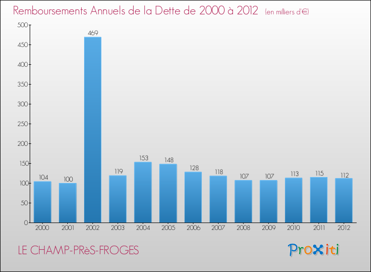 Evolution de l'annuité de la dette pour la commune de LE CHAMP-PRèS-FROGES de 2000 à 2012 Annuités de la dette pour LE CHAMP-PRèS-FROGES de 2000 à 2012