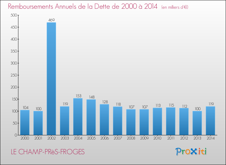 Evolution de l'annuité de la dette pour la commune de LE CHAMP-PRèS-FROGES de 2000 à 2014 Annuités de la dette pour LE CHAMP-PRèS-FROGES de 2000 à 2014