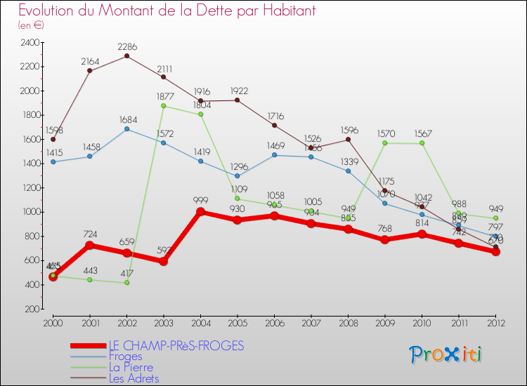 Evolution de la dette par habitant pour la commune de LE CHAMP-PRèS-FROGES et les communes proches de 2000 à 2012 Comparaison de la dette par habitant pour LE CHAMP-PRèS-FROGES et les communes voisines de 2000 à 2012