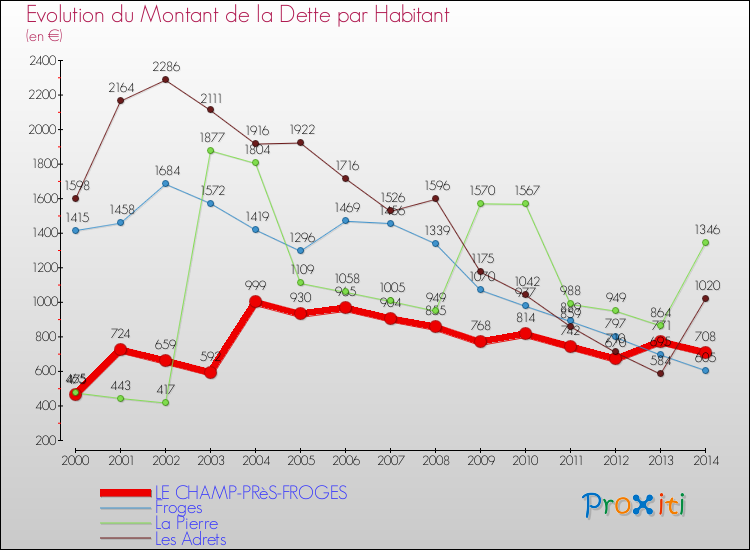 Evolution de la dette par habitant pour la commune de LE CHAMP-PRèS-FROGES et les communes proches de 2000 à 2014 Comparaison de la dette par habitant pour LE CHAMP-PRèS-FROGES et les communes voisines de 2000 à 2014