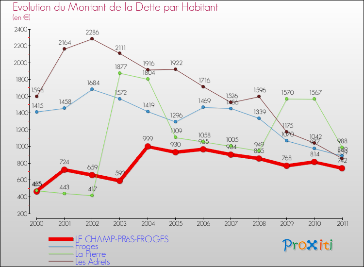 Evolution de la dette par habitant pour la commune de LE CHAMP-PRèS-FROGES et les communes proches Comparaison de la dette par habitant pour LE CHAMP-PRèS-FROGES et les communes voisines