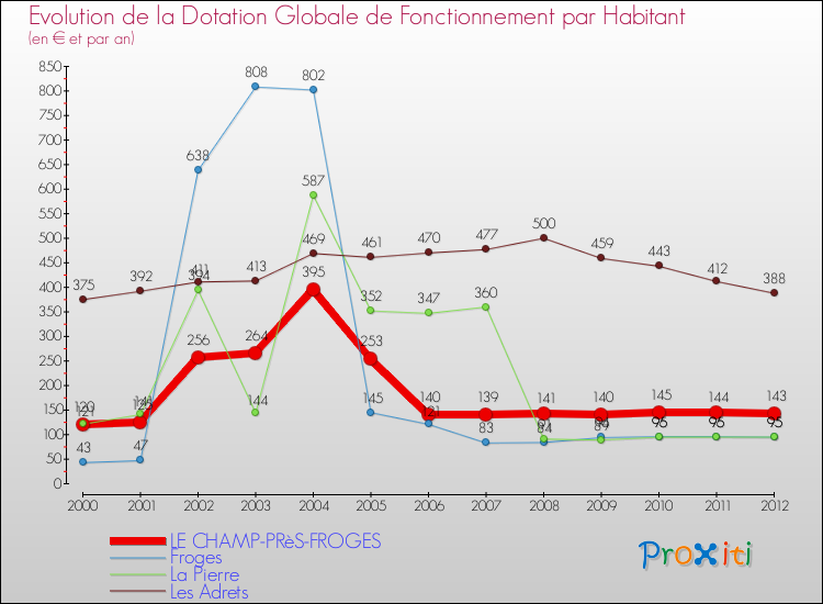Evolution et montant de la dotation globale de fonctionnement par Habitant pour LE CHAMP-PRèS-FROGES et les communes proches Comparaison des dotations globales de fonctionnement par habitant pour LE CHAMP-PRèS-FROGES et les communes voisines