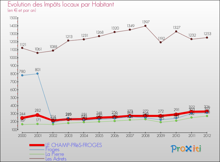 Evolution et montant des impôts locaux par Habitant pour LE CHAMP-PRèS-FROGES et les communes proches Comparaison des impôts locaux par habitant pour LE CHAMP-PRèS-FROGES et les communes voisines