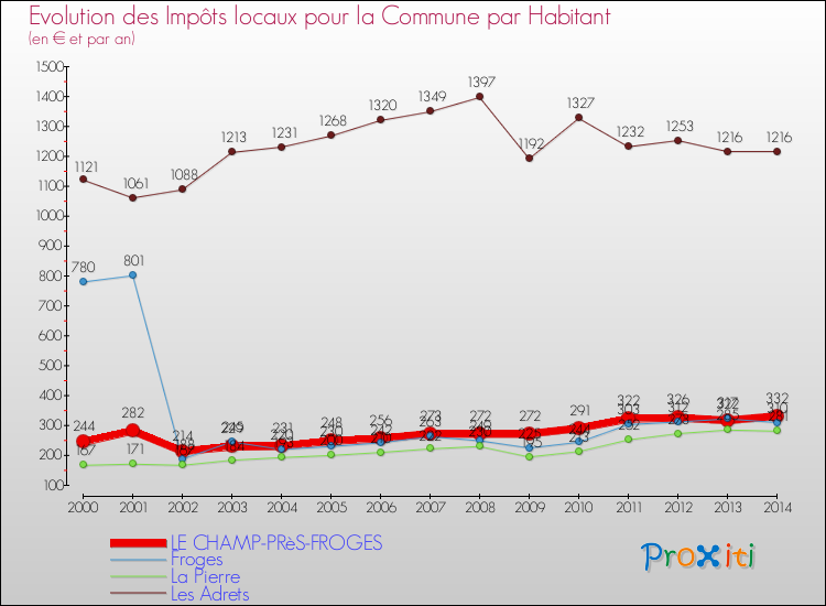 Evolution et montant des impôts locaux par Habitant pour LE CHAMP-PRèS-FROGES et les communes proches de 2000 à 2014 Comparaison des impôts locaux par habitant pour LE CHAMP-PRèS-FROGES et les communes voisines de 2000 à 2014