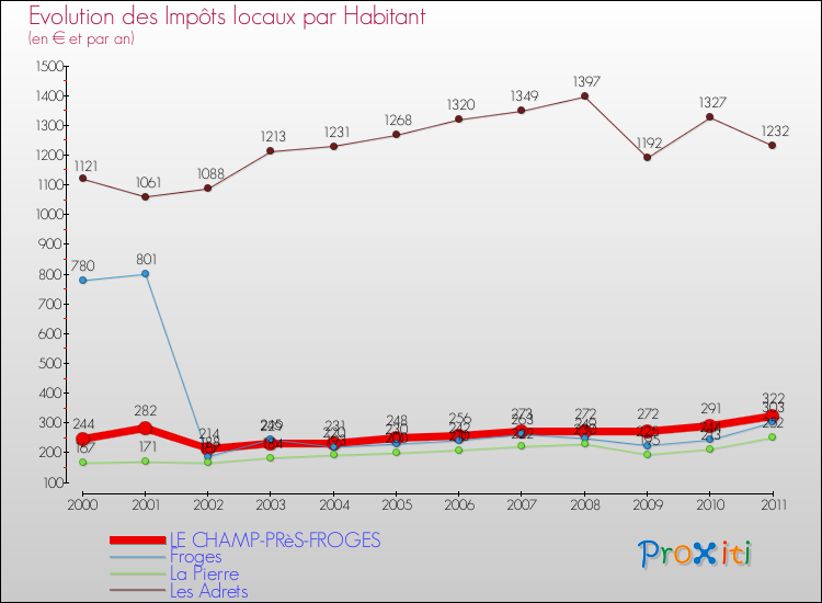 Evolution et montant des impôts locaux par Habitant pour LE CHAMP-PRèS-FROGES et les communes proches Comparaison des impôts locaux par habitant pour LE CHAMP-PRèS-FROGES et les communes voisines