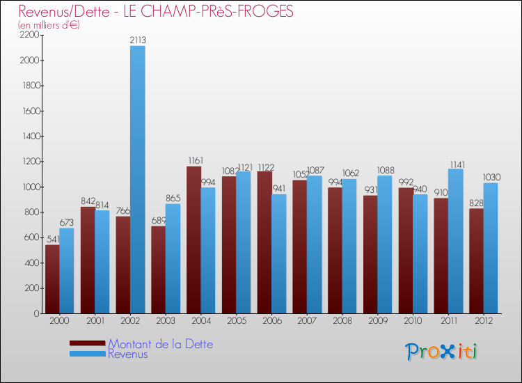 Evolution comparée de la dette et des revenus pour la commune de LE CHAMP-PRèS-FROGES de 2000 à 2012 Comparaison de la dette et des revenus pour LE CHAMP-PRèS-FROGES de 2000 à 2012