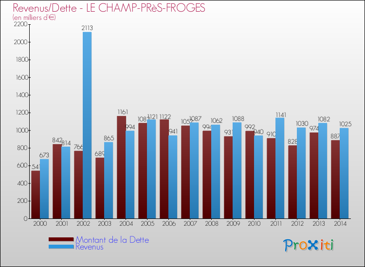 Evolution comparée de la dette et des revenus pour la commune de LE CHAMP-PRèS-FROGES de 2000 à 2014 Comparaison de la dette et des revenus pour LE CHAMP-PRèS-FROGES de 2000 à 2014