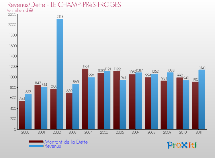 Evolution comparée de la dette et des revenus pour la commune de LE CHAMP-PRèS-FROGES de 2000 à 2011 Comparaison de la dette et des revenus pour LE CHAMP-PRèS-FROGES de 2000 à 2011