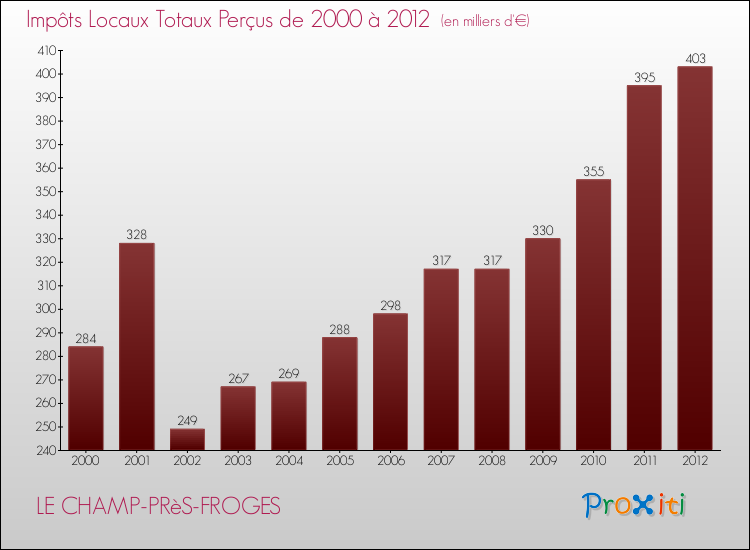 Evolution des Impôts Locaux pour la commune de LE CHAMP-PRèS-FROGES de 2000 à 2012 Evolution des Impôts Locaux pour LE CHAMP-PRèS-FROGES de 2000 à 2012