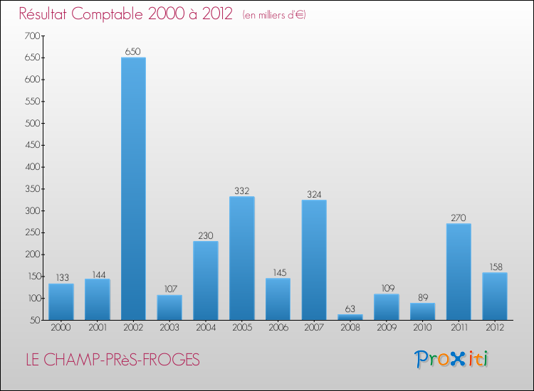 Evolution du résultat comptable pour la commune de LE CHAMP-PRèS-FROGES de 2000 à 2012 Evolution du résultat comptable pour LE CHAMP-PRèS-FROGES de 2000 à 2012