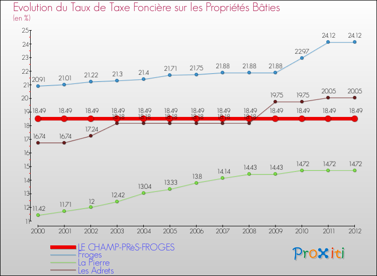 Evolution du taux de la taxe foncière sur le bati pour LE CHAMP-PRèS-FROGES et les communes proches de 2000 à 2012 Comparaison des taux de taxe foncière sur le bati pour LE CHAMP-PRèS-FROGES et les communes voisines de 2000 à 2012