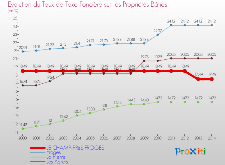 Evolution du taux de la taxe foncière sur le bati pour LE CHAMP-PRèS-FROGES et les communes proches de 2000 à 2014 Comparaison des taux de taxe foncière sur le bati pour LE CHAMP-PRèS-FROGES et les communes voisines de 2000 à 2014