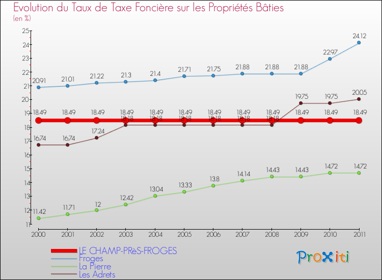 Evolution du taux de la taxe foncière sur le bati pour LE CHAMP-PRèS-FROGES et les communes proches Comparaison des taux de taxe foncière sur le bati pour LE CHAMP-PRèS-FROGES et les communes voisines