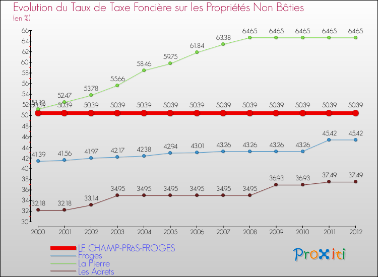 Evolution du taux de la taxe foncière sur les immeubles et terrains non batis pour LE CHAMP-PRèS-FROGES et les communes proches de 2000 à 2012 Comparaison des taux de la taxe foncière sur les immeubles et terrains non batis pour LE CHAMP-PRèS-FROGES et les communes voisines de 2000 à 2012