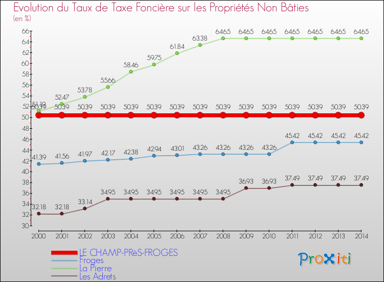 Evolution du taux de la taxe foncière sur les immeubles et terrains non batis pour LE CHAMP-PRèS-FROGES et les communes proches de 2000 à 2014 Comparaison des taux de la taxe foncière sur les immeubles et terrains non batis pour LE CHAMP-PRèS-FROGES et les communes voisines de 2000 à 2014