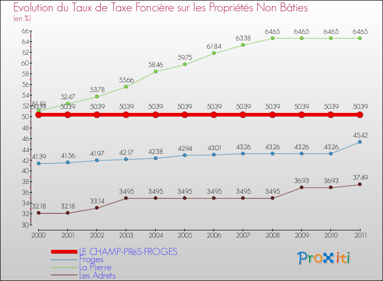 Evolution du taux de la taxe foncière sur les immeubles et terrains non batis pour LE CHAMP-PRèS-FROGES et les communes proches Comparaison des taux de la taxe foncière sur les immeubles et terrains non batis pour LE CHAMP-PRèS-FROGES et les communes voisines