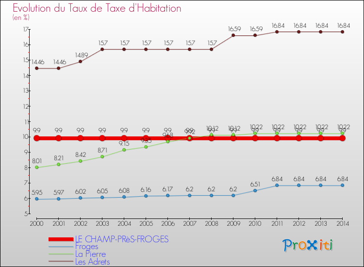 Evolution du taux de la taxe d'habitation pour LE CHAMP-PRèS-FROGES et les communes proches de 2000 à 2014 Comparaison des taux de la taxe d'habitation pour LE CHAMP-PRèS-FROGES et les communes voisines de 2000 à 2014