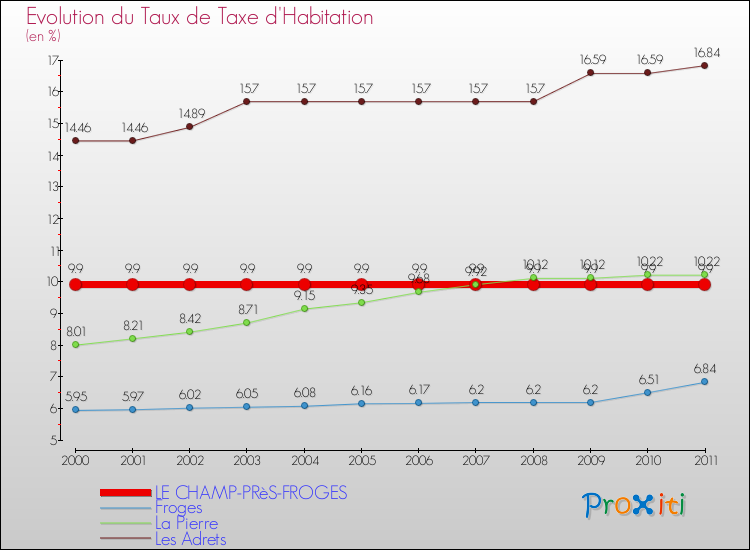 Evolution du taux de la taxe d'habitation pour LE CHAMP-PRèS-FROGES et les communes proches Comparaison des taux de la taxe d'habitation pour LE CHAMP-PRèS-FROGES et les communes voisines