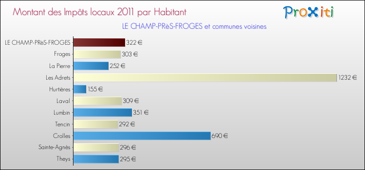 Montant des impôts locaux par Habitant pour LE CHAMP-PRèS-FROGES et les communes proches Comparaison des impôts locaux par habitant pour LE CHAMP-PRèS-FROGES et les communes voisines