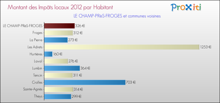 Montant des impôts locaux par Habitant pour LE CHAMP-PRèS-FROGES et les communes proches Comparaison des impôts locaux par habitant pour LE CHAMP-PRèS-FROGES et les communes voisines