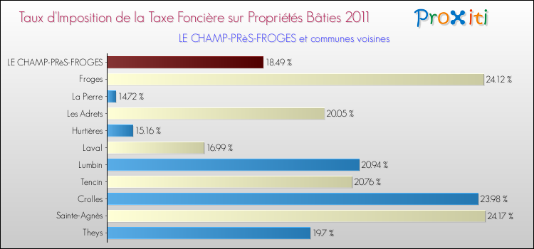 Taux d'imposition de la taxe foncière sur le bati 2011 pour LE CHAMP-PRèS-FROGES et les communes proches Comparaison des taux d'imposition de la taxe foncière sur le bati 2011 pour LE CHAMP-PRèS-FROGES et les communes voisines