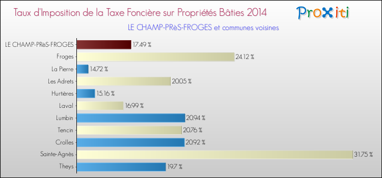 Taux d'imposition de la taxe foncière sur le bati 2014 pour LE CHAMP-PRèS-FROGES et les communes proches Comparaison des taux d'imposition de la taxe foncière sur le bati 2014 pour LE CHAMP-PRèS-FROGES et les communes voisines