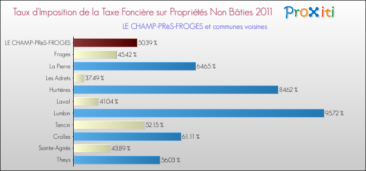 Taux d'imposition de la taxe foncière sur les immeubles et terrains non batis 2011 pour LE CHAMP-PRèS-FROGES et les communes proches Comparaison des taux d'imposition de la taxe foncière sur les immeubles et terrains non batis 2011 pour LE CHAMP-PRèS-FROGES et les communes voisines