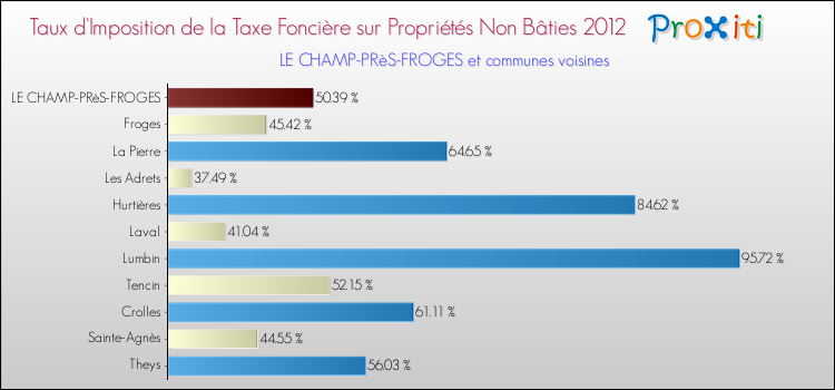 Taux d'imposition de la taxe foncière sur les immeubles et terrains non batis 2012 pour LE CHAMP-PRèS-FROGES et les communes proches Comparaison des taux d'imposition de la taxe foncière sur les immeubles et terrains non batis 2012 pour LE CHAMP-PRèS-FROGES et les communes voisines