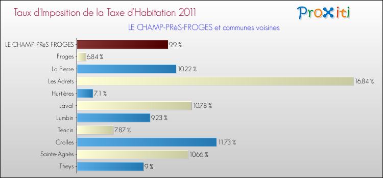 Taux d'imposition de la taxe d'habitation 2011 pour LE CHAMP-PRèS-FROGES et les communes proches Comparaison des taux d'imposition de la taxe d'habitation 2011 pour LE CHAMP-PRèS-FROGES et les communes voisines