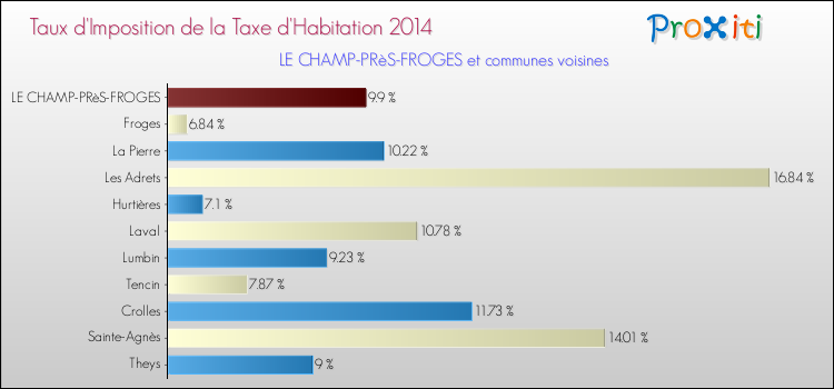 Taux d'imposition de la taxe d'habitation 2014 pour LE CHAMP-PRèS-FROGES et les communes proches Comparaison des taux d'imposition de la taxe d'habitation 2014 pour LE CHAMP-PRèS-FROGES et les communes voisines
