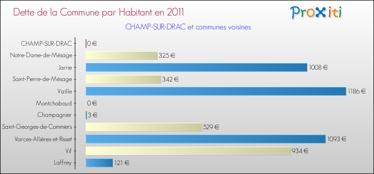 Dette par habitant de la commune en 2011 pour CHAMP-SUR-DRAC et les communes proches Comparaison de la dette par habitant de la commune en 2011 pour CHAMP-SUR-DRAC et les communes voisines