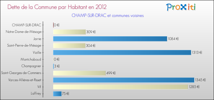 Dette par habitant de la commune en 2012 pour CHAMP-SUR-DRAC et les communes proches Comparaison de la dette par habitant de la commune en 2012 pour CHAMP-SUR-DRAC et les communes voisines