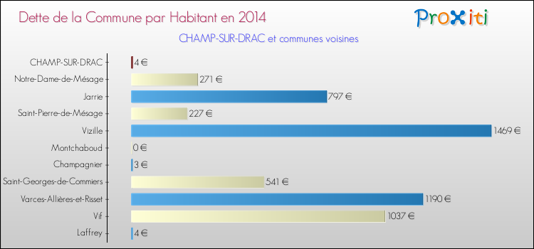 Dette par habitant de la commune en 2014 pour CHAMP-SUR-DRAC et les communes proches Comparaison de la dette par habitant de la commune en 2014 pour CHAMP-SUR-DRAC et les communes voisines