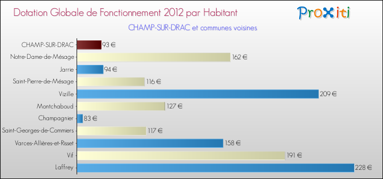 Montant des dotations globales de fonctionnement DGF par Habitant pour CHAMP-SUR-DRAC et les communes proches Comparaison des des dotations globales de fonctionnement DGF par habitant pour CHAMP-SUR-DRAC et les communes voisines