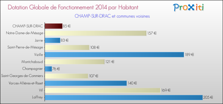 Montant des dotations globales de fonctionnement DGF par Habitant pour CHAMP-SUR-DRAC et les communes proches en 2014. Comparaison des des dotations globales de fonctionnement DGF par habitant pour CHAMP-SUR-DRAC et les communes voisines en 2014.