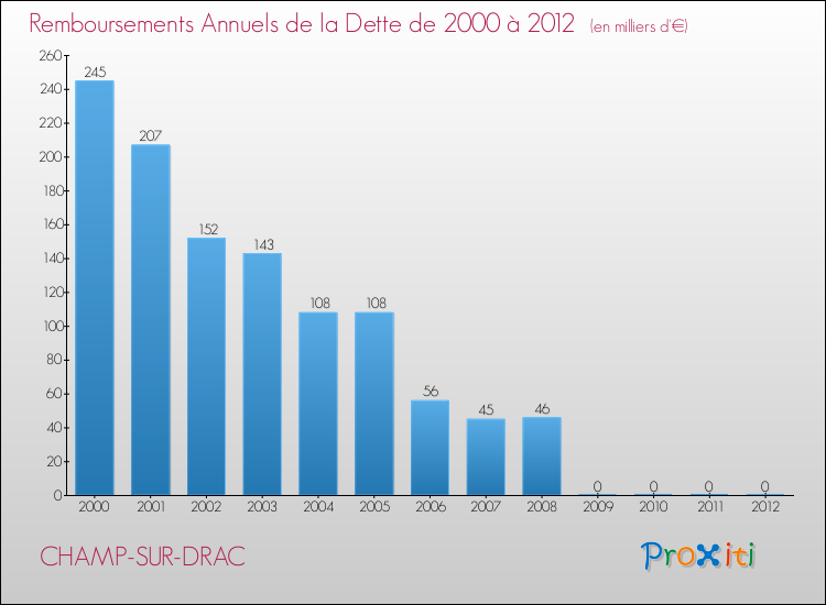 Evolution de l'annuité de la dette pour la commune de CHAMP-SUR-DRAC de 2000 à 2012 Annuités de la dette pour CHAMP-SUR-DRAC de 2000 à 2012