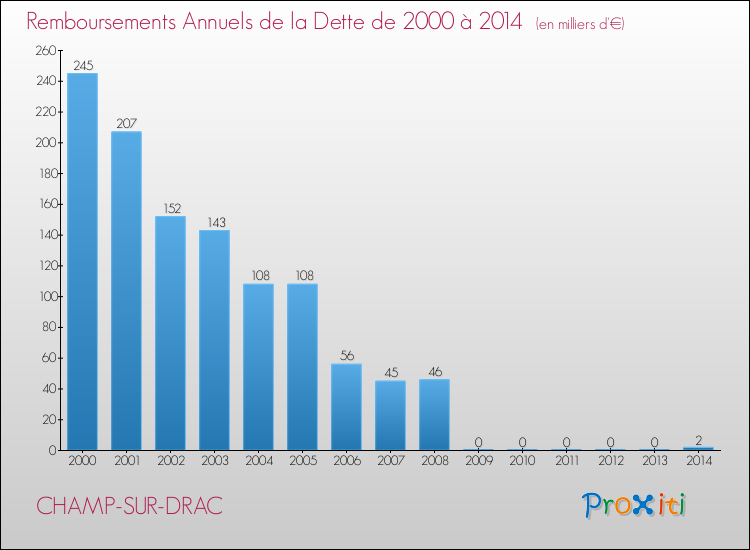 Evolution de l'annuité de la dette pour la commune de CHAMP-SUR-DRAC de 2000 à 2014 Annuités de la dette pour CHAMP-SUR-DRAC de 2000 à 2014
