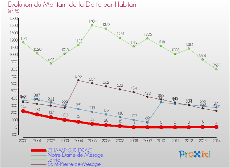 Evolution de la dette par habitant pour la commune de CHAMP-SUR-DRAC et les communes proches de 2000 à 2014 Comparaison de la dette par habitant pour CHAMP-SUR-DRAC et les communes voisines de 2000 à 2014