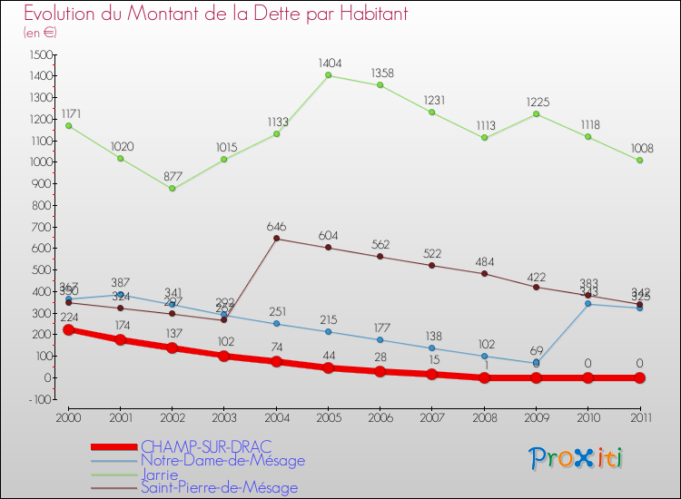 Evolution de la dette par habitant pour la commune de CHAMP-SUR-DRAC et les communes proches Comparaison de la dette par habitant pour CHAMP-SUR-DRAC et les communes voisines