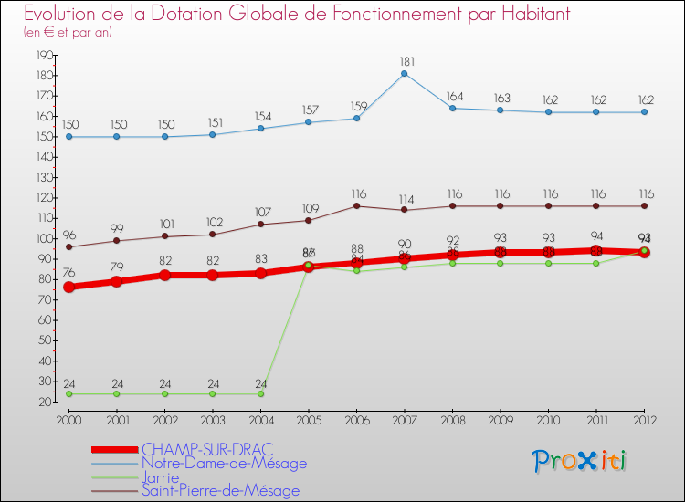 Evolution et montant de la dotation globale de fonctionnement par Habitant pour CHAMP-SUR-DRAC et les communes proches Comparaison des dotations globales de fonctionnement par habitant pour CHAMP-SUR-DRAC et les communes voisines