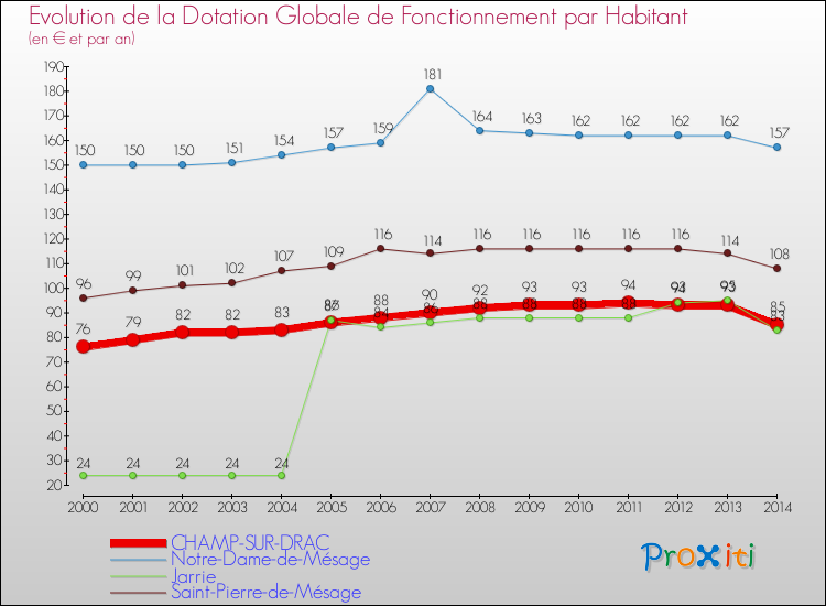 Evolution et montant de la dotation globale de fonctionnement par Habitant pour CHAMP-SUR-DRAC et les communes proches de 2000 à 2014. Comparaison des dotations globales de fonctionnement par habitant pour CHAMP-SUR-DRAC et les communes voisines de 2000 à 2014.