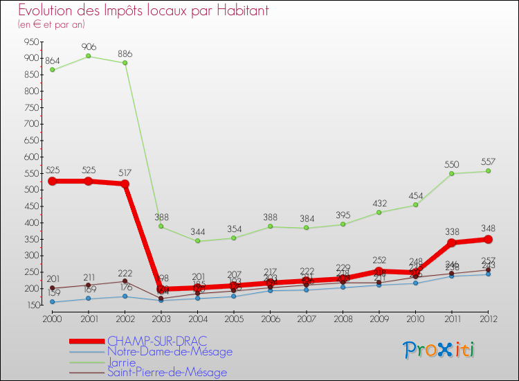Evolution et montant des impôts locaux par Habitant pour CHAMP-SUR-DRAC et les communes proches Comparaison des impôts locaux par habitant pour CHAMP-SUR-DRAC et les communes voisines