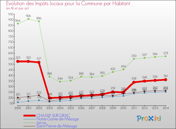 Evolution et montant des impôts locaux par Habitant pour CHAMP-SUR-DRAC et les communes proches de 2000 à 2014 Comparaison des impôts locaux par habitant pour CHAMP-SUR-DRAC et les communes voisines de 2000 à 2014