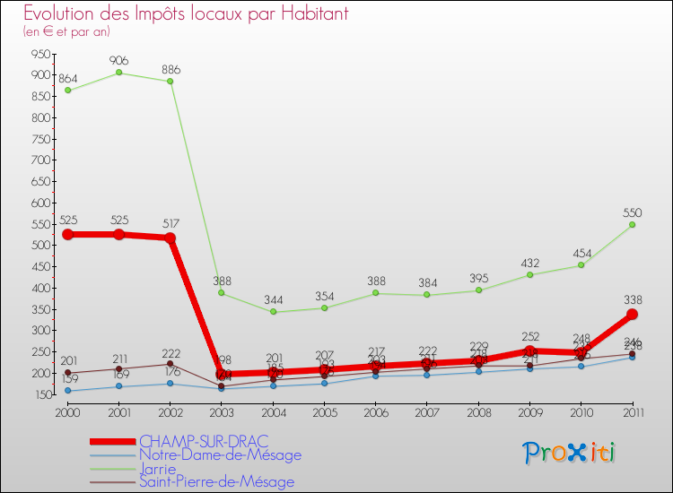 Evolution et montant des impôts locaux par Habitant pour CHAMP-SUR-DRAC et les communes proches Comparaison des impôts locaux par habitant pour CHAMP-SUR-DRAC et les communes voisines