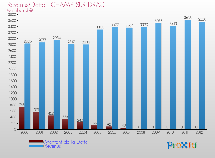 Evolution comparée de la dette et des revenus pour la commune de CHAMP-SUR-DRAC de 2000 à 2012 Comparaison de la dette et des revenus pour CHAMP-SUR-DRAC de 2000 à 2012
