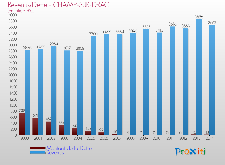 Evolution comparée de la dette et des revenus pour la commune de CHAMP-SUR-DRAC de 2000 à 2014 Comparaison de la dette et des revenus pour CHAMP-SUR-DRAC de 2000 à 2014