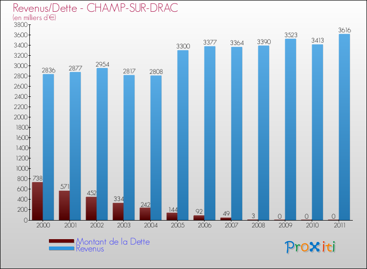 Evolution comparée de la dette et des revenus pour la commune de CHAMP-SUR-DRAC de 2000 à 2011 Comparaison de la dette et des revenus pour CHAMP-SUR-DRAC de 2000 à 2011